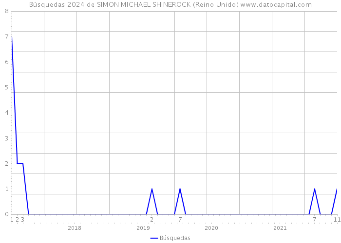 Búsquedas 2024 de SIMON MICHAEL SHINEROCK (Reino Unido) 