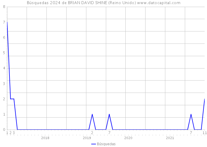Búsquedas 2024 de BRIAN DAVID SHINE (Reino Unido) 