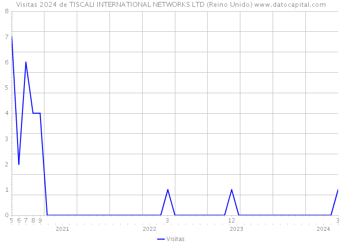 Visitas 2024 de TISCALI INTERNATIONAL NETWORKS LTD (Reino Unido) 