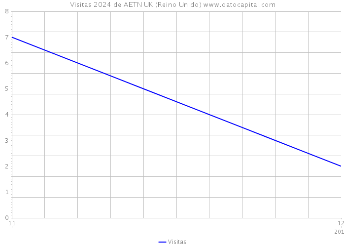 Visitas 2024 de AETN UK (Reino Unido) 