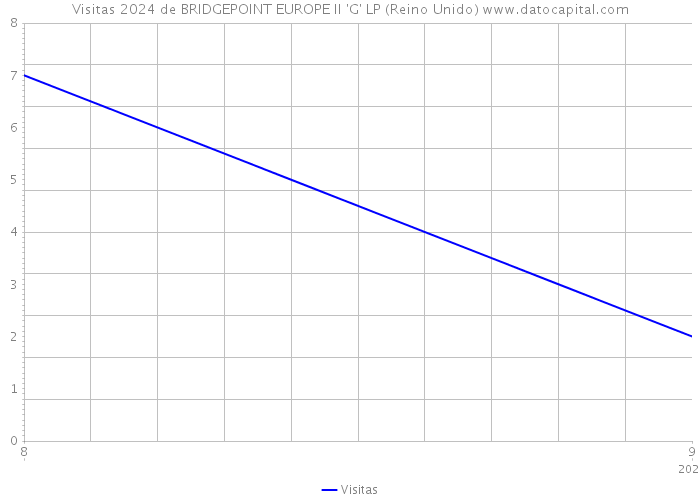 Visitas 2024 de BRIDGEPOINT EUROPE II 'G' LP (Reino Unido) 