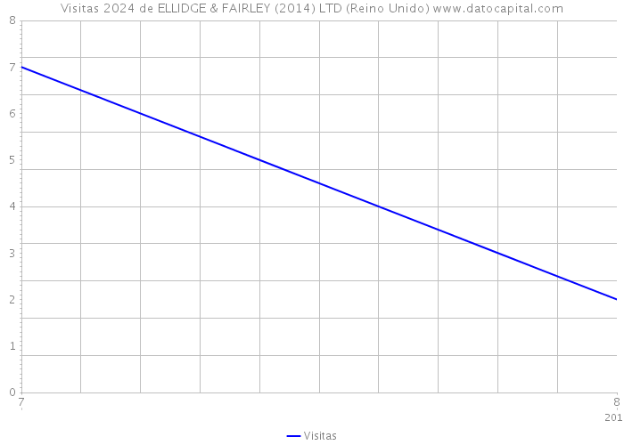 Visitas 2024 de ELLIDGE & FAIRLEY (2014) LTD (Reino Unido) 