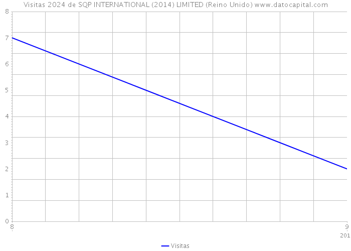 Visitas 2024 de SQP INTERNATIONAL (2014) LIMITED (Reino Unido) 