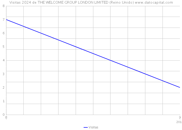 Visitas 2024 de THE WELCOME GROUP LONDON LIMITED (Reino Unido) 