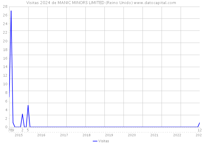 Visitas 2024 de MANIC MINORS LIMITED (Reino Unido) 