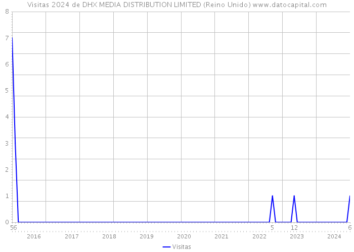 Visitas 2024 de DHX MEDIA DISTRIBUTION LIMITED (Reino Unido) 