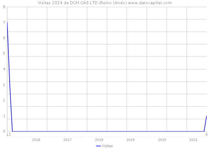 Visitas 2024 de DGH GAS LTD (Reino Unido) 