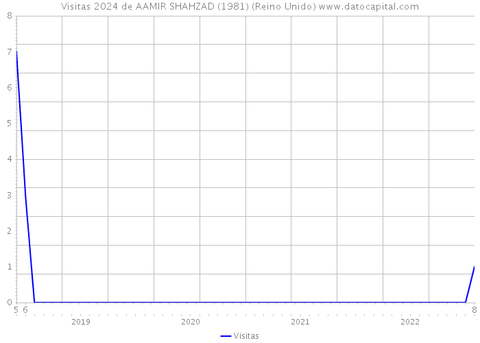 Visitas 2024 de AAMIR SHAHZAD (1981) (Reino Unido) 