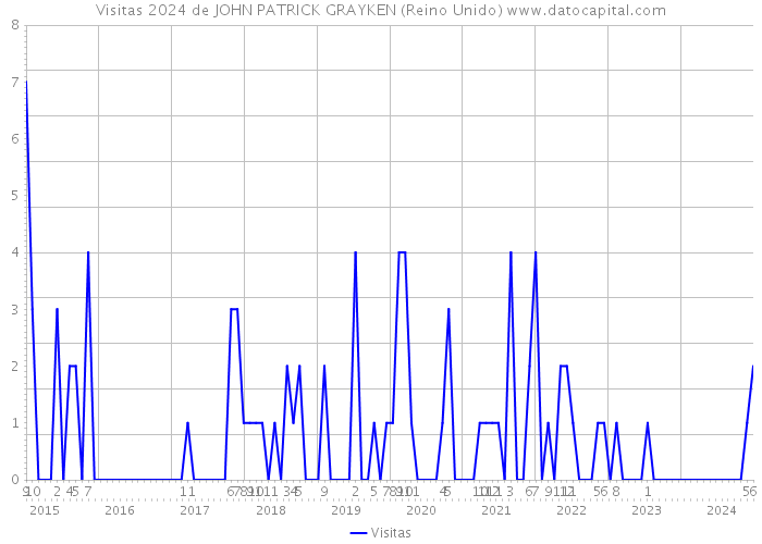 Visitas 2024 de JOHN PATRICK GRAYKEN (Reino Unido) 