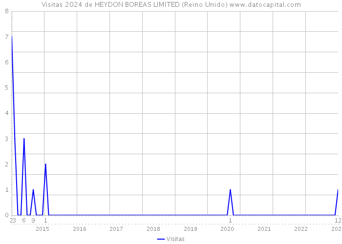 Visitas 2024 de HEYDON BOREAS LIMITED (Reino Unido) 