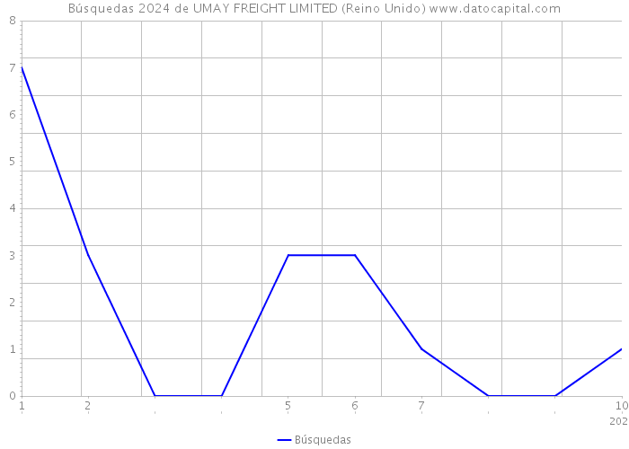 Búsquedas 2024 de UMAY FREIGHT LIMITED (Reino Unido) 