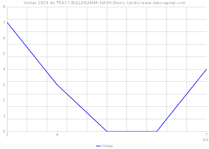 Visitas 2024 de TRACY BULLINGHAM-NASH (Reino Unido) 