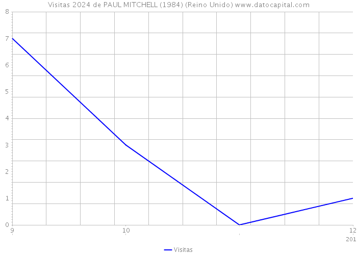 Visitas 2024 de PAUL MITCHELL (1984) (Reino Unido) 