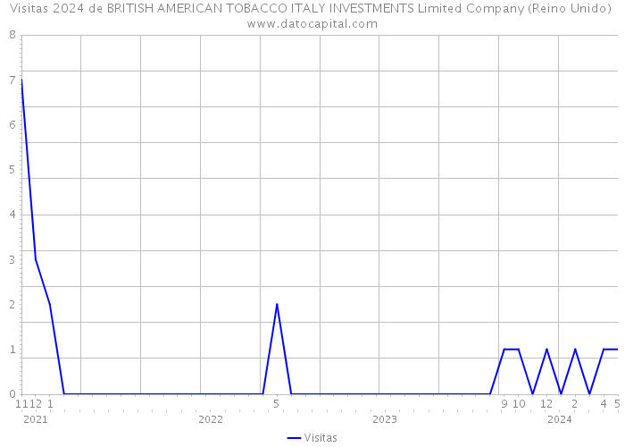 Visitas 2024 de BRITISH AMERICAN TOBACCO ITALY INVESTMENTS Limited Company (Reino Unido) 