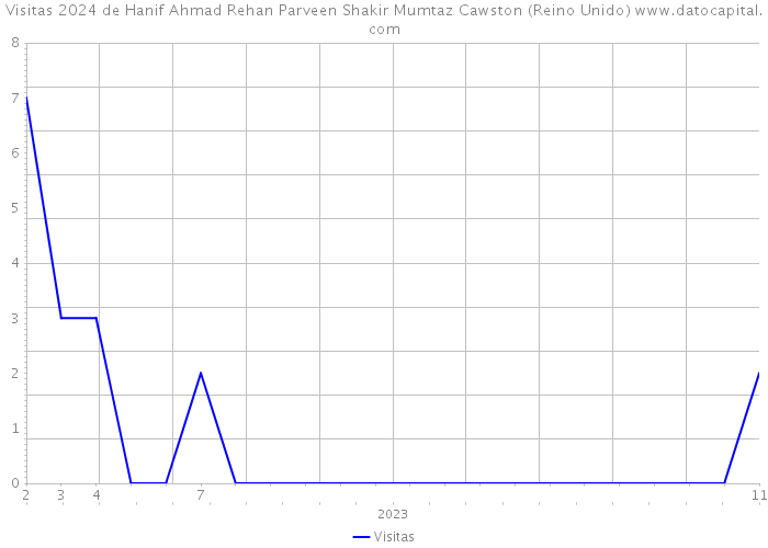 Visitas 2024 de Hanif Ahmad Rehan Parveen Shakir Mumtaz Cawston (Reino Unido) 