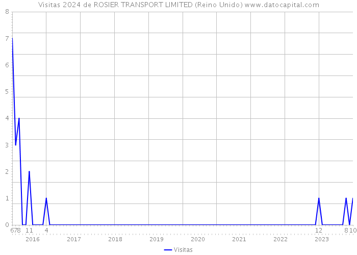Visitas 2024 de ROSIER TRANSPORT LIMITED (Reino Unido) 