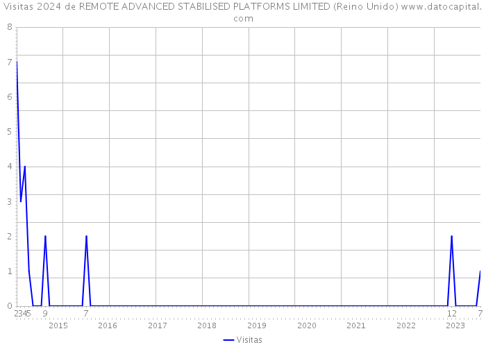 Visitas 2024 de REMOTE ADVANCED STABILISED PLATFORMS LIMITED (Reino Unido) 