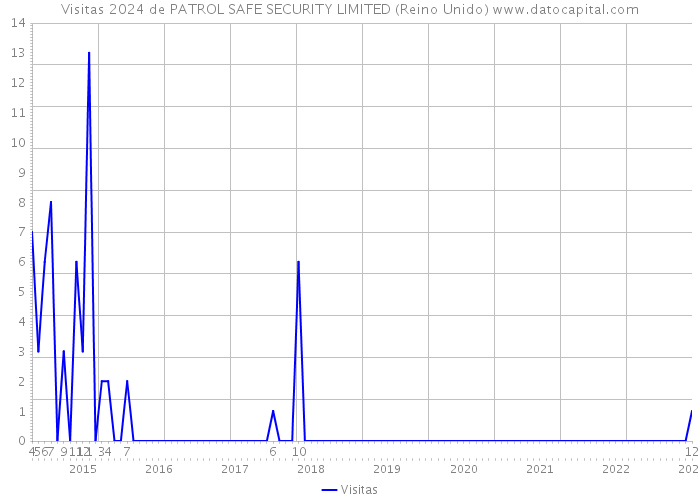 Visitas 2024 de PATROL SAFE SECURITY LIMITED (Reino Unido) 