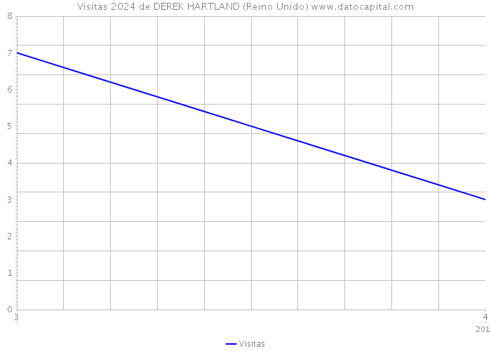 Visitas 2024 de DEREK HARTLAND (Reino Unido) 