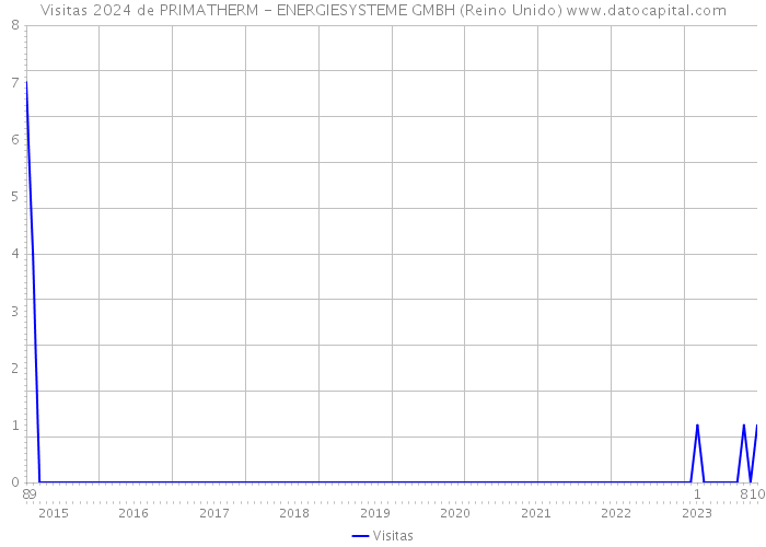 Visitas 2024 de PRIMATHERM - ENERGIESYSTEME GMBH (Reino Unido) 