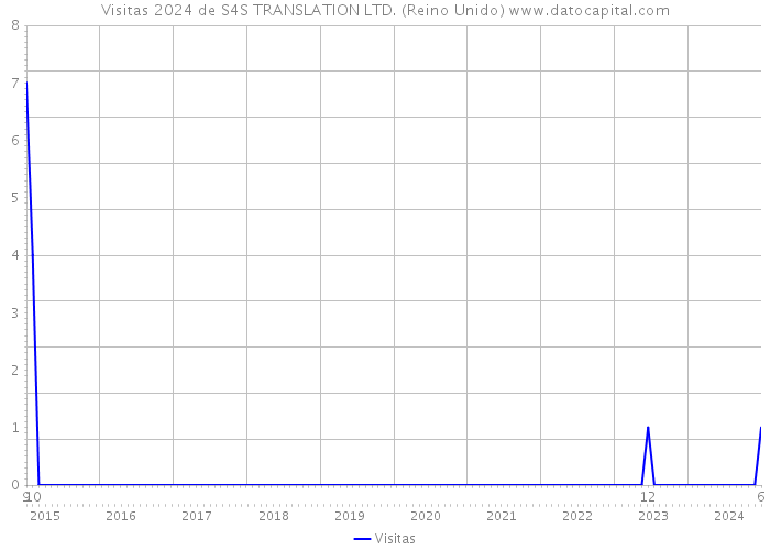 Visitas 2024 de S4S TRANSLATION LTD. (Reino Unido) 