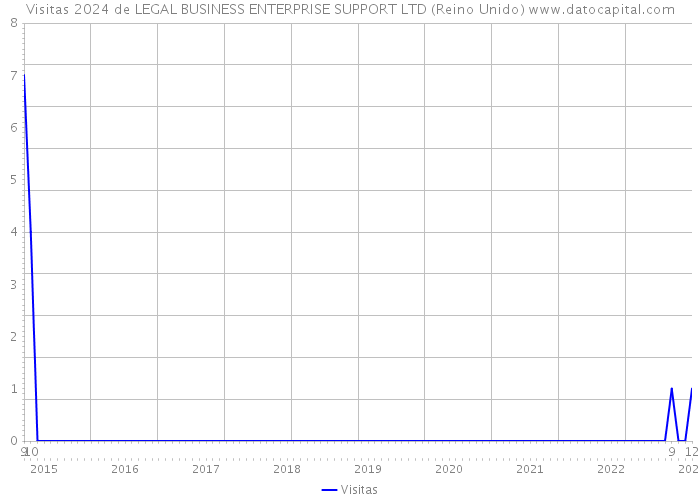 Visitas 2024 de LEGAL BUSINESS ENTERPRISE SUPPORT LTD (Reino Unido) 
