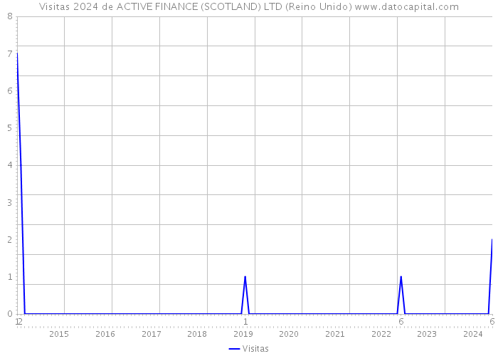 Visitas 2024 de ACTIVE FINANCE (SCOTLAND) LTD (Reino Unido) 