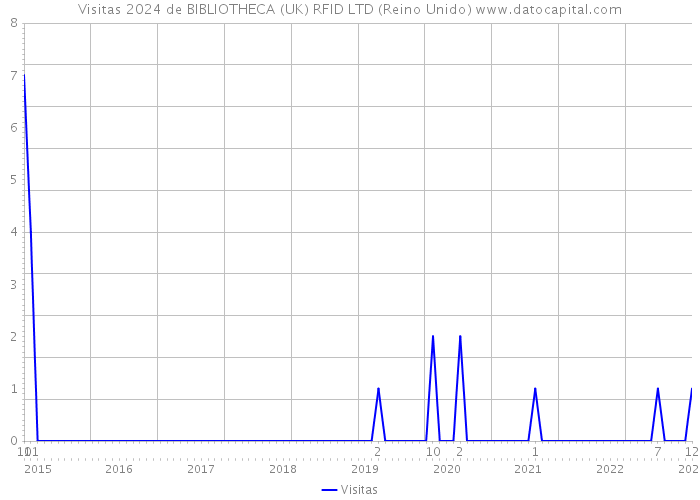 Visitas 2024 de BIBLIOTHECA (UK) RFID LTD (Reino Unido) 