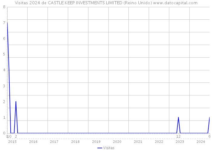 Visitas 2024 de CASTLE KEEP INVESTMENTS LIMITED (Reino Unido) 