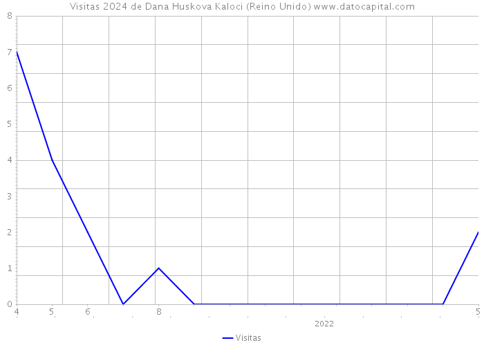 Visitas 2024 de Dana Huskova Kaloci (Reino Unido) 