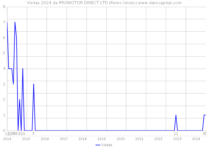 Visitas 2024 de PROMOTOR DIRECT LTD (Reino Unido) 