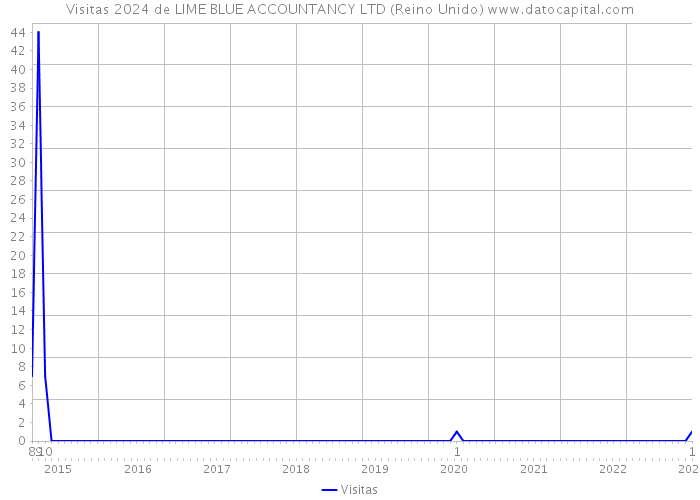 Visitas 2024 de LIME BLUE ACCOUNTANCY LTD (Reino Unido) 