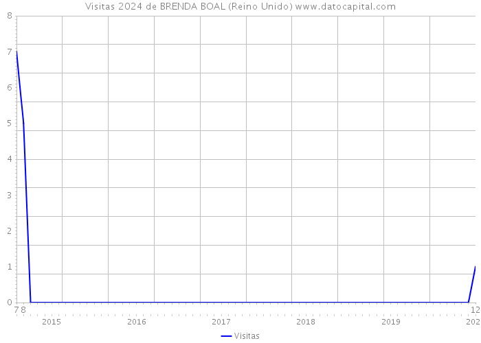 Visitas 2024 de BRENDA BOAL (Reino Unido) 