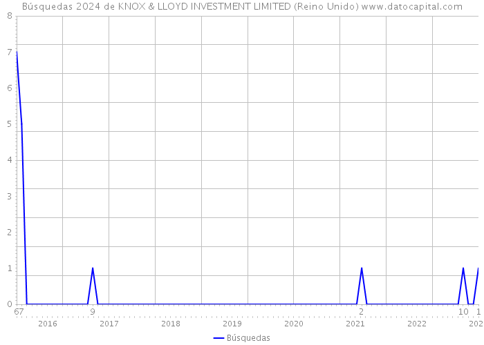 Búsquedas 2024 de KNOX & LLOYD INVESTMENT LIMITED (Reino Unido) 
