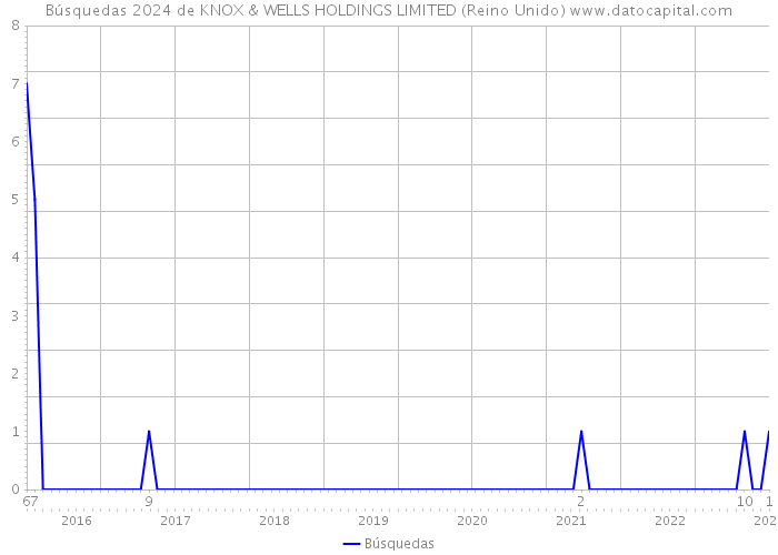 Búsquedas 2024 de KNOX & WELLS HOLDINGS LIMITED (Reino Unido) 