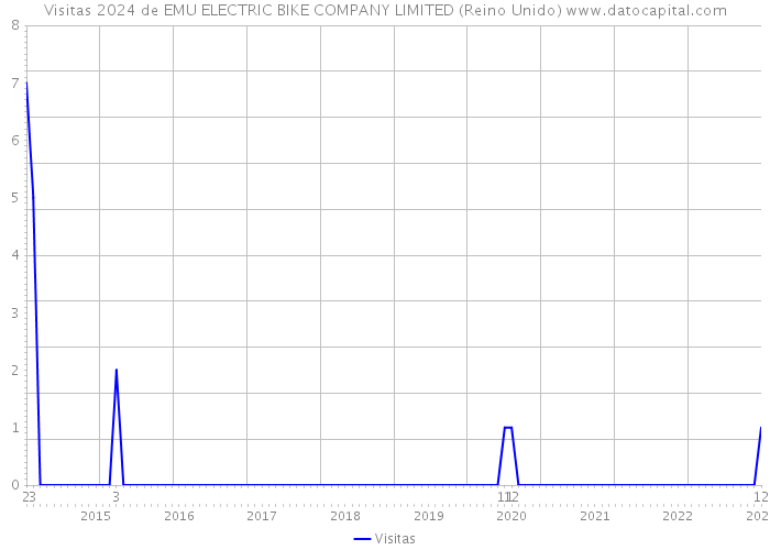 Visitas 2024 de EMU ELECTRIC BIKE COMPANY LIMITED (Reino Unido) 
