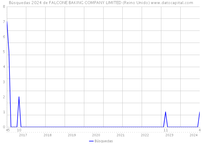 Búsquedas 2024 de FALCONE BAKING COMPANY LIMITED (Reino Unido) 