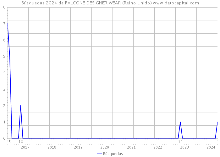 Búsquedas 2024 de FALCONE DESIGNER WEAR (Reino Unido) 