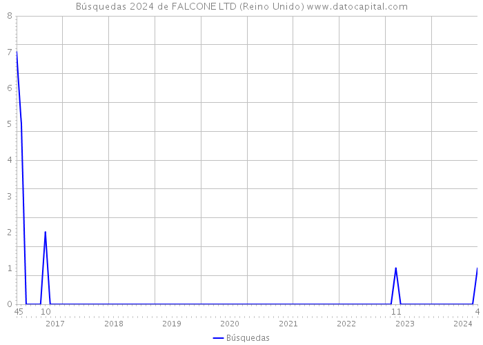 Búsquedas 2024 de FALCONE LTD (Reino Unido) 