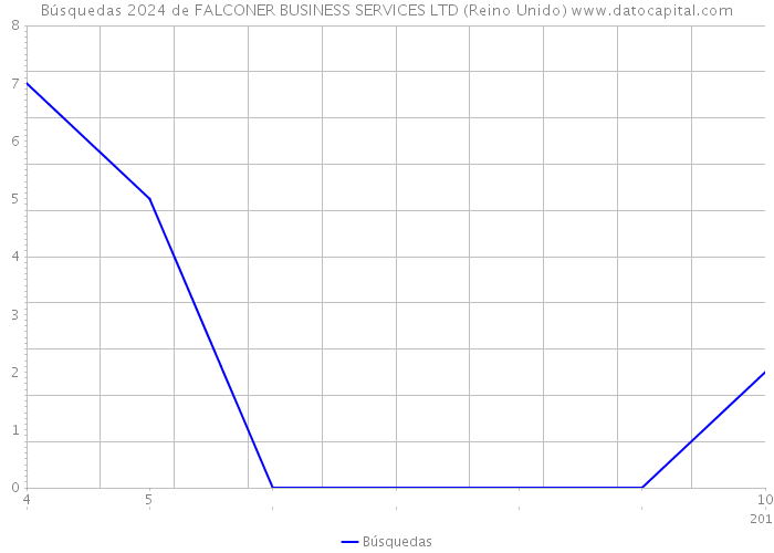 Búsquedas 2024 de FALCONER BUSINESS SERVICES LTD (Reino Unido) 