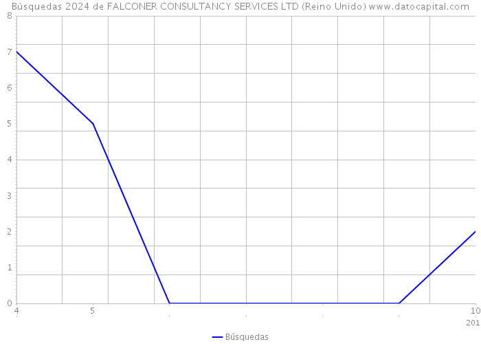 Búsquedas 2024 de FALCONER CONSULTANCY SERVICES LTD (Reino Unido) 