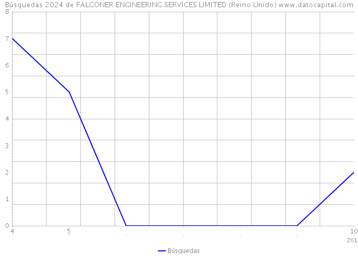 Búsquedas 2024 de FALCONER ENGINEERING SERVICES LIMITED (Reino Unido) 