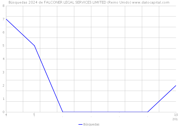 Búsquedas 2024 de FALCONER LEGAL SERVICES LIMITED (Reino Unido) 