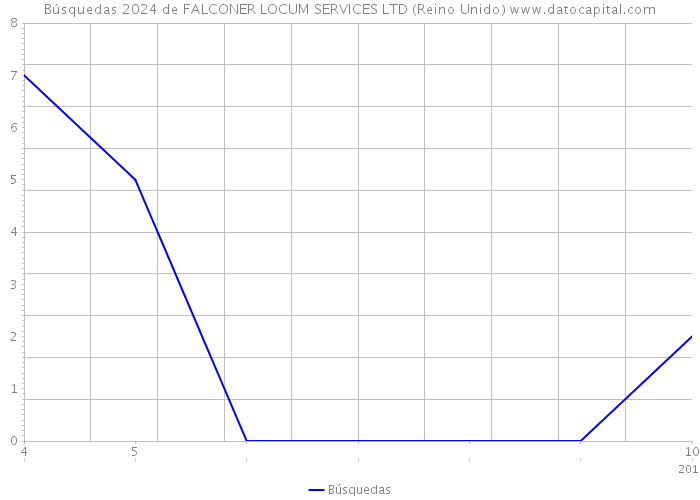 Búsquedas 2024 de FALCONER LOCUM SERVICES LTD (Reino Unido) 