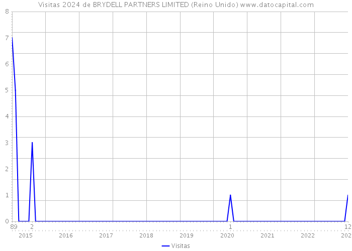 Visitas 2024 de BRYDELL PARTNERS LIMITED (Reino Unido) 