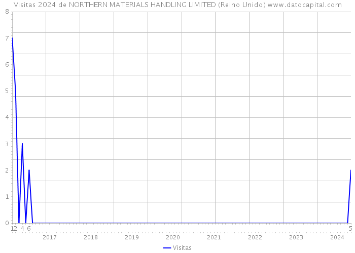 Visitas 2024 de NORTHERN MATERIALS HANDLING LIMITED (Reino Unido) 