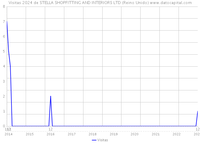 Visitas 2024 de STELLA SHOPFITTING AND INTERIORS LTD (Reino Unido) 