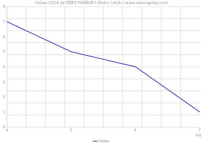 Visitas 2024 de PIERS PARBURY (Reino Unido) 