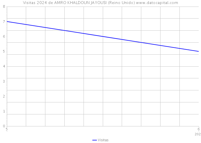 Visitas 2024 de AMRO KHALDOUN JAYOUSI (Reino Unido) 