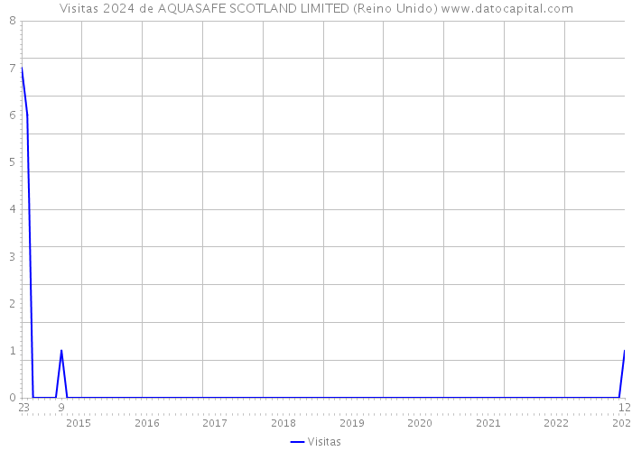 Visitas 2024 de AQUASAFE SCOTLAND LIMITED (Reino Unido) 